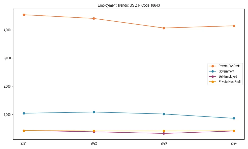 Long-term employment trends in 