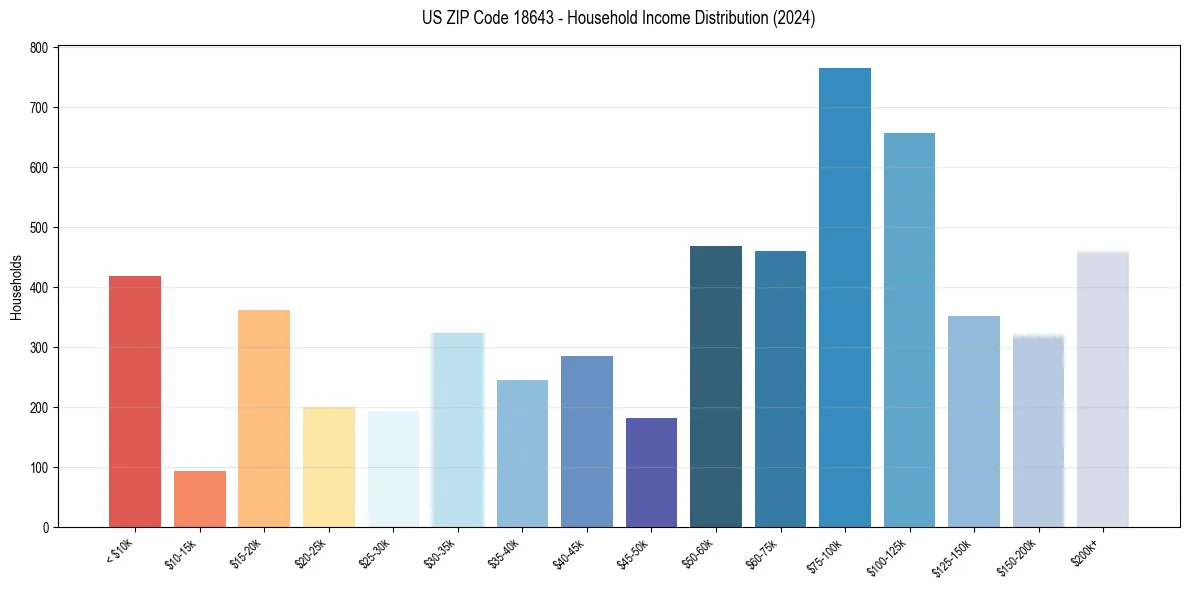Income Distribution for 