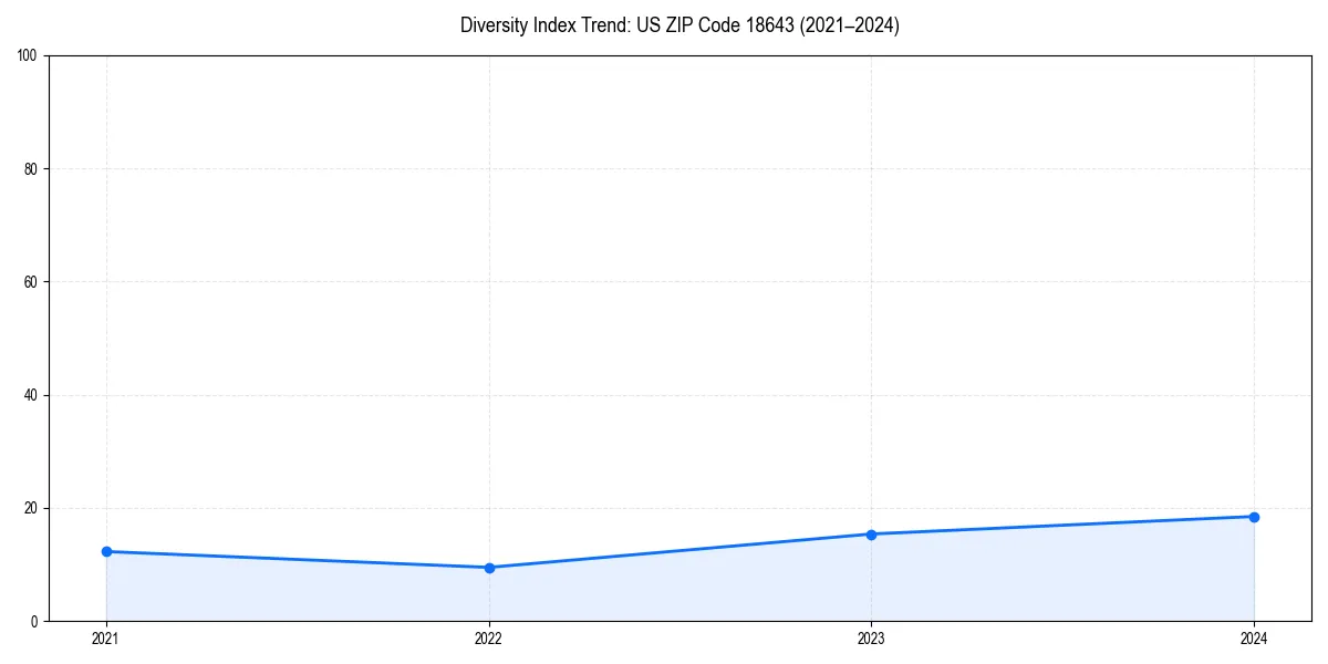 Line chart showing diversity index trends for 