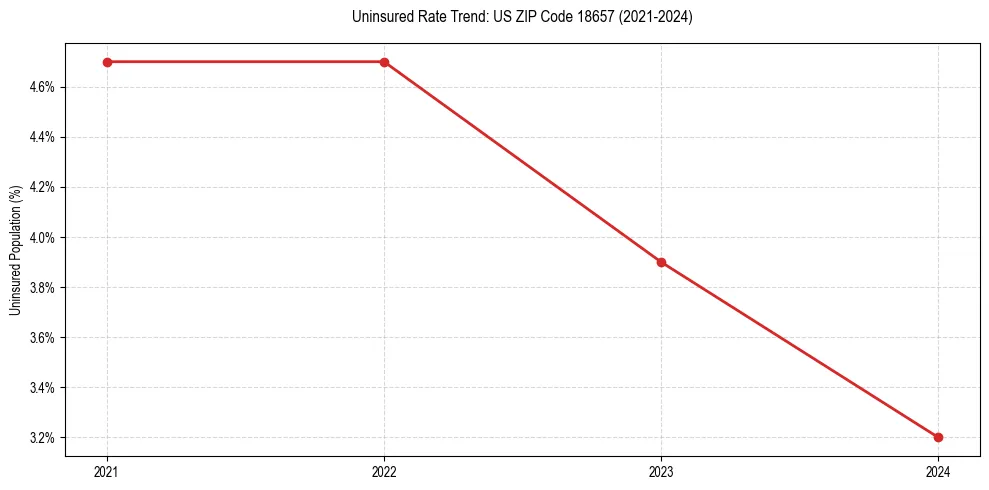 Uninsured trend chart for US ZIP Code 18657