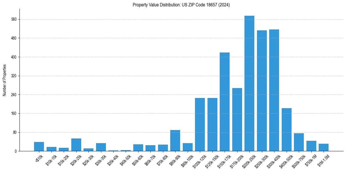Value Distribution for 
