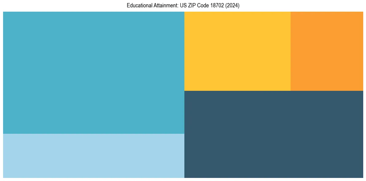 Education Treemap for  in 2024