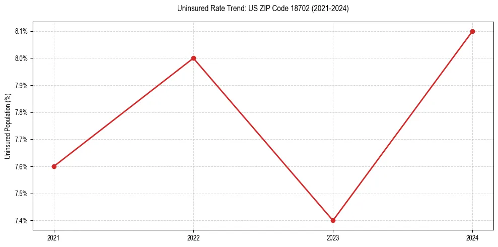 Uninsured trend chart for US ZIP Code 18702
