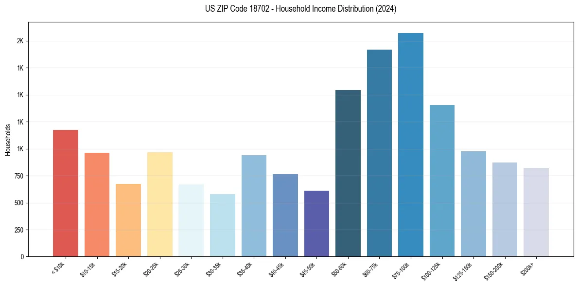 Income Distribution for 