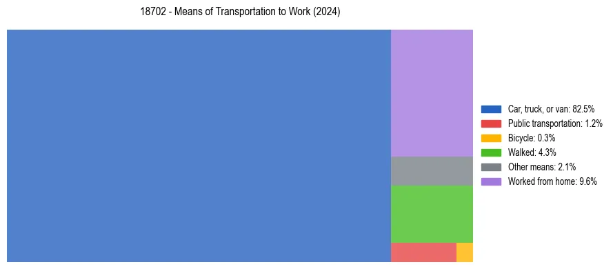 Commute modes in US ZIP Code 18702