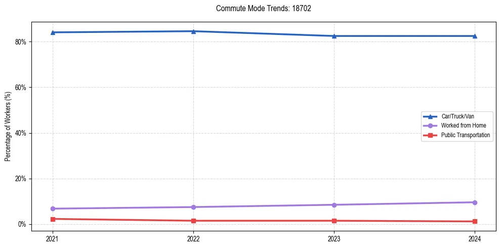 Transportation trends in US ZIP Code 18702