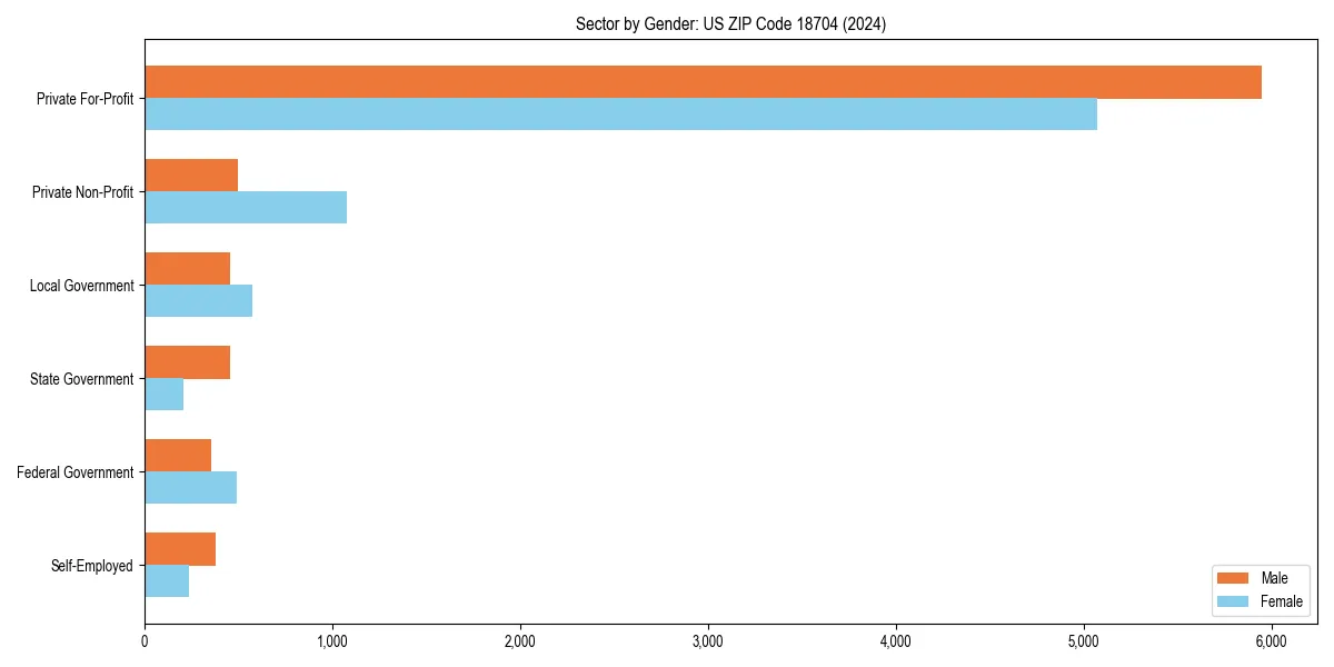 Employment sector breakdown by gender in 