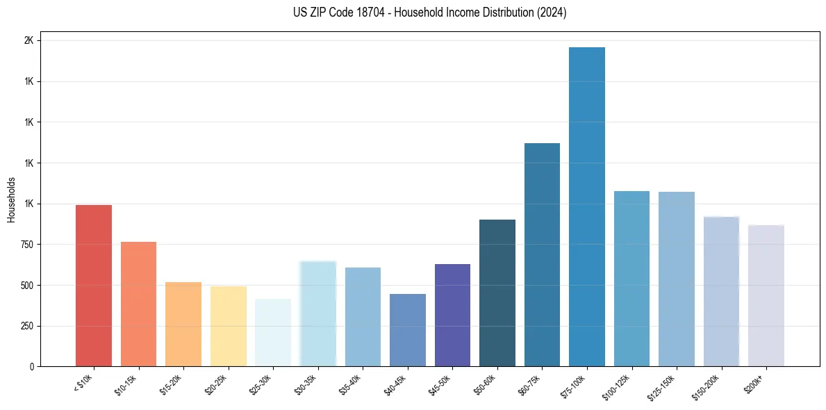 Income Distribution for 