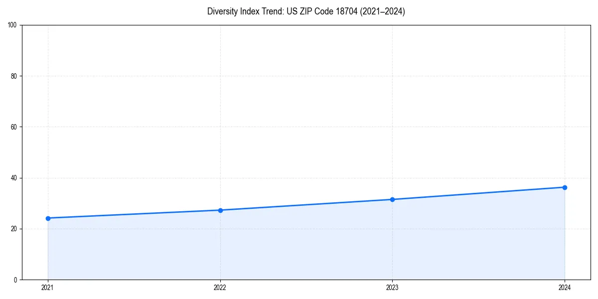 Line chart showing diversity index trends for 