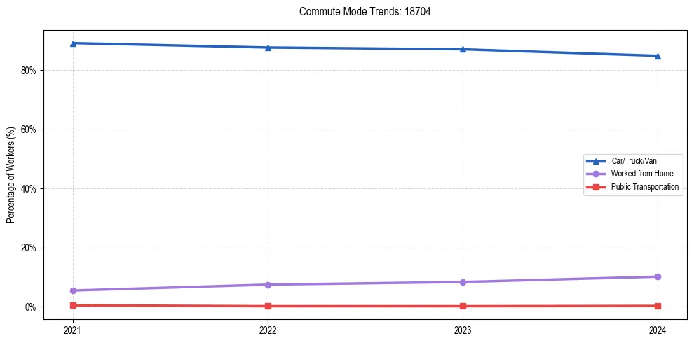 Transportation trends in US ZIP Code 18704