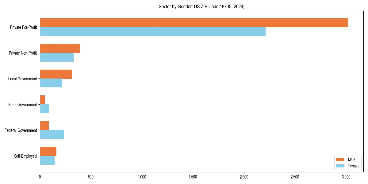 Employment sector breakdown by gender in 