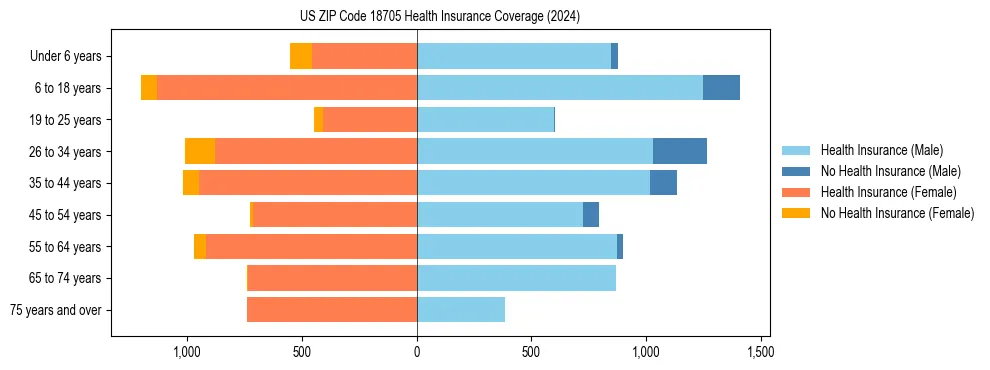 Health insurance pyramid for US ZIP Code 18705