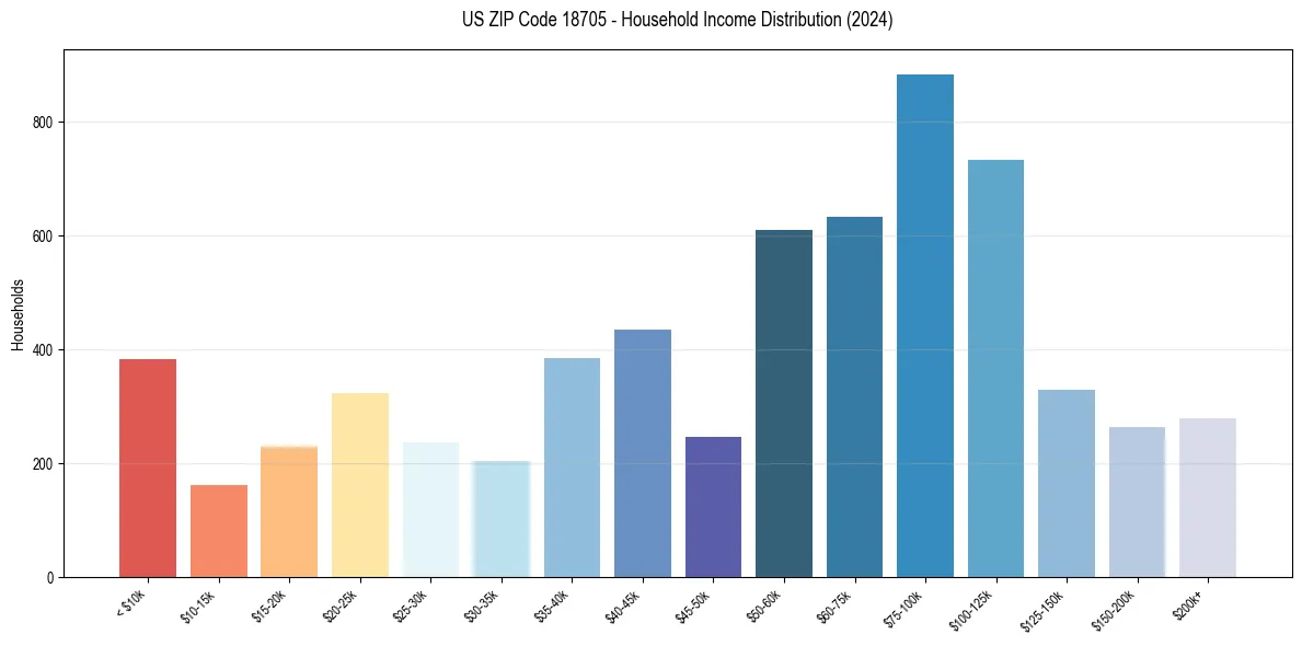 Income Distribution for 