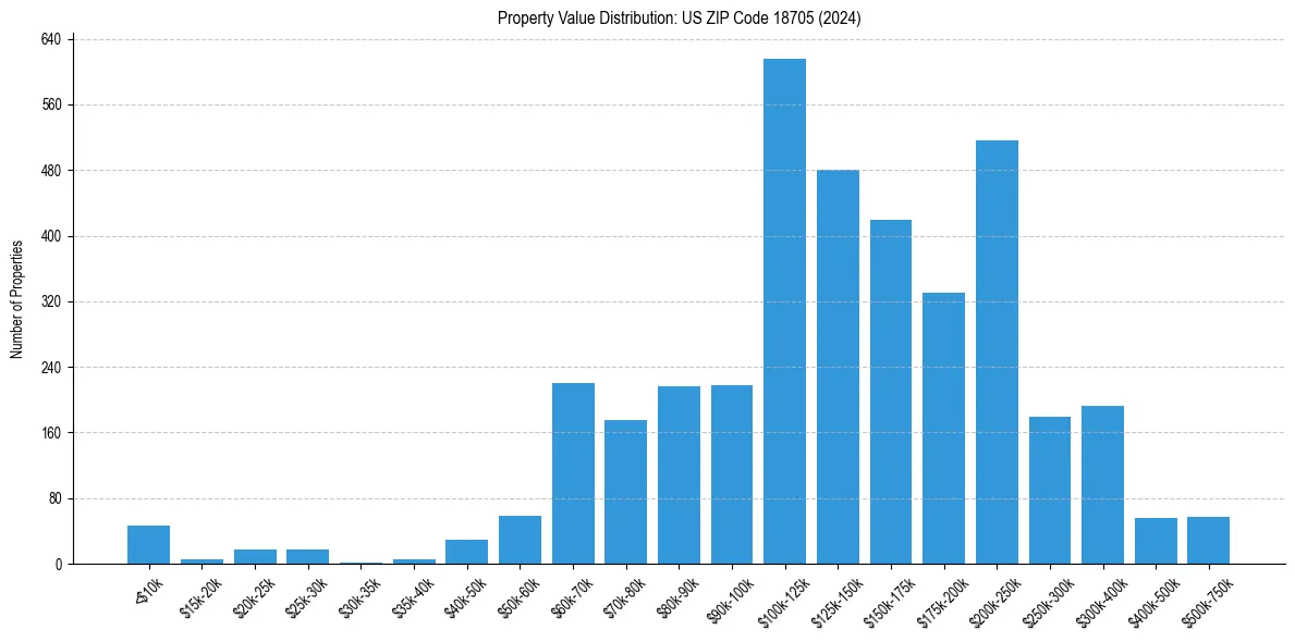 Value Distribution for 