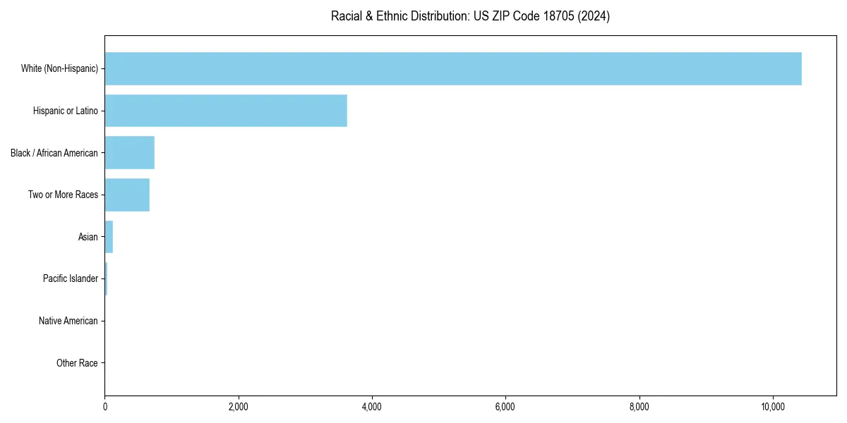 Bar chart showing racial distribution in  for 2024