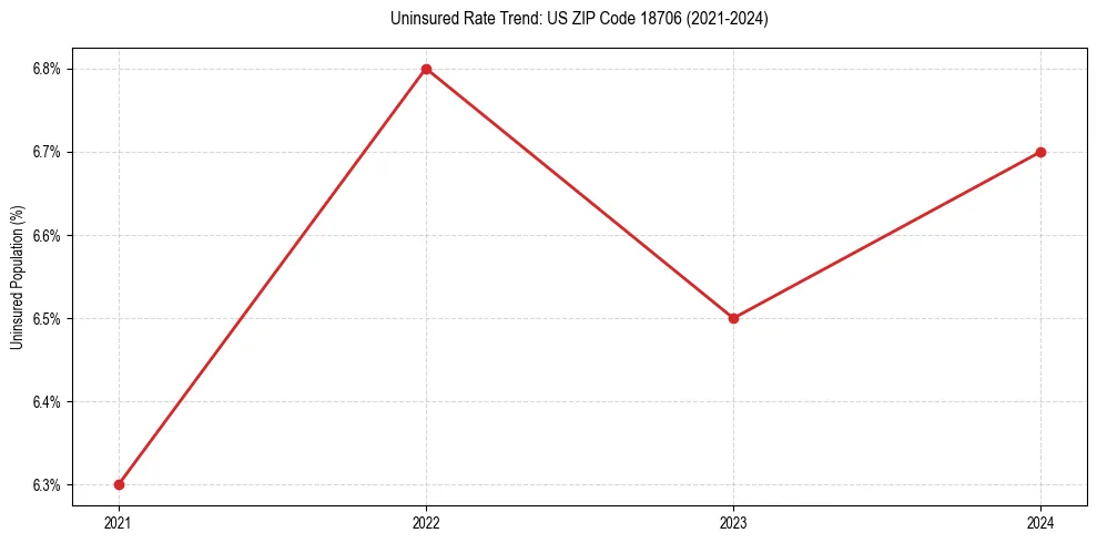 Uninsured trend chart for US ZIP Code 18706