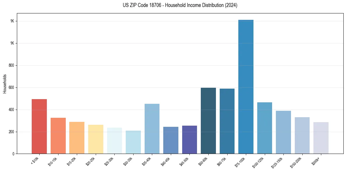 Income Distribution for 