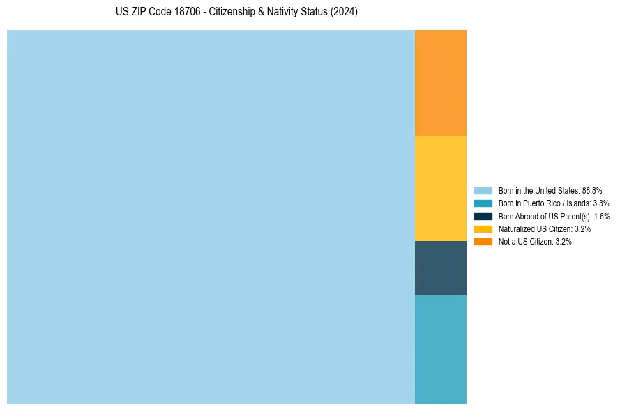Nativity Treemap for 