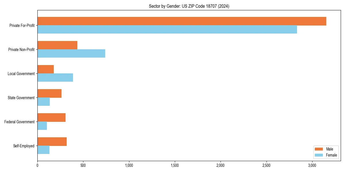 Employment sector breakdown by gender in 
