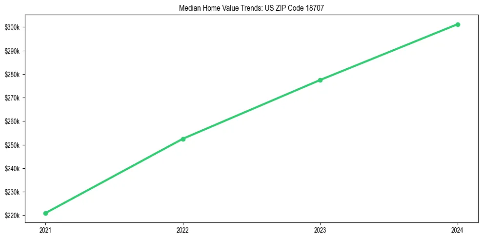 Median property value trends in 