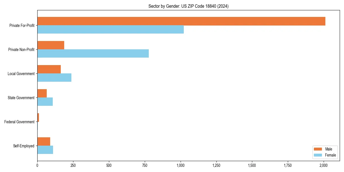Employment sector breakdown by gender in 