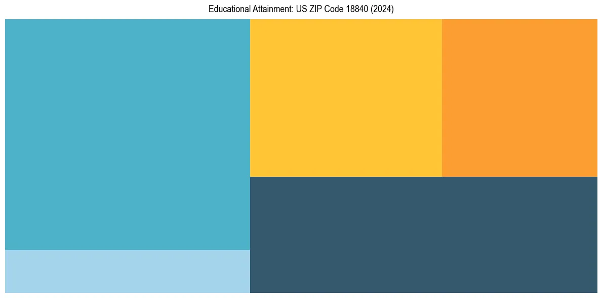 Education Treemap for  in 2024