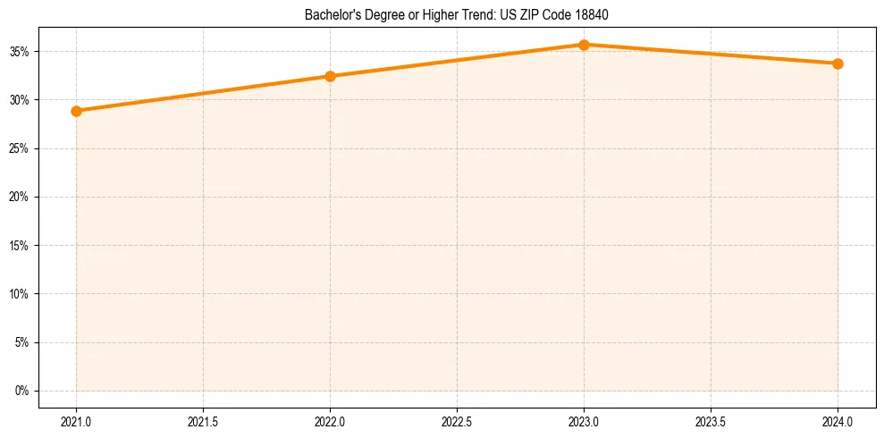 Trend chart showing bachelor degree growth in 