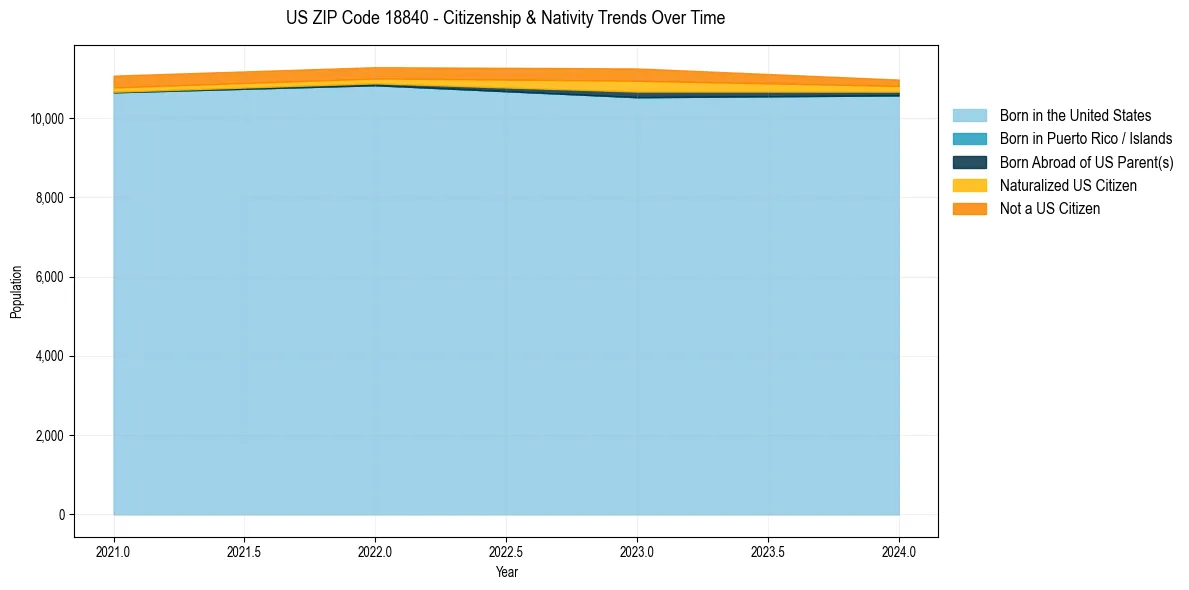 Historical nativity trends for 