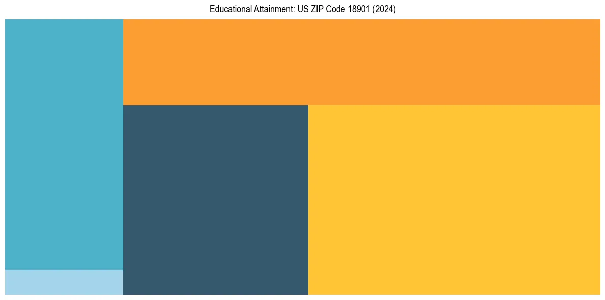 Education Treemap for  in 2024