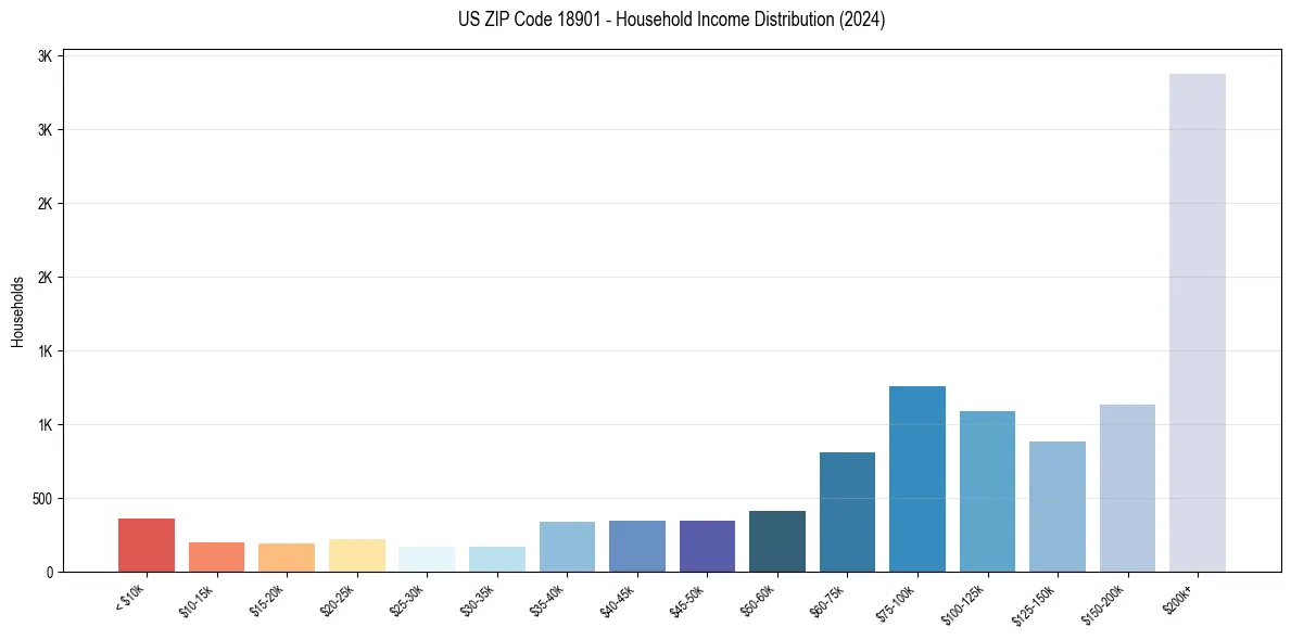 Income Distribution for 