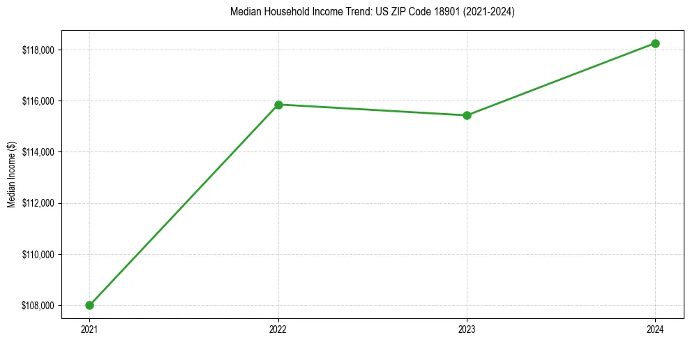 Income trend for 