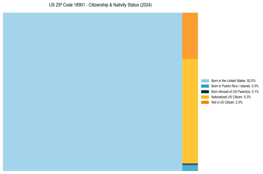 Nativity Treemap for 