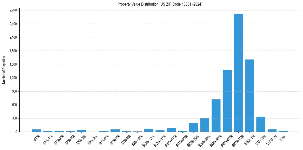 Value Distribution for 