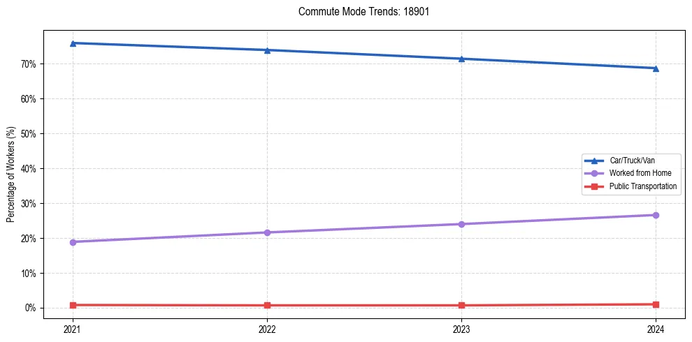 Transportation trends in US ZIP Code 18901
