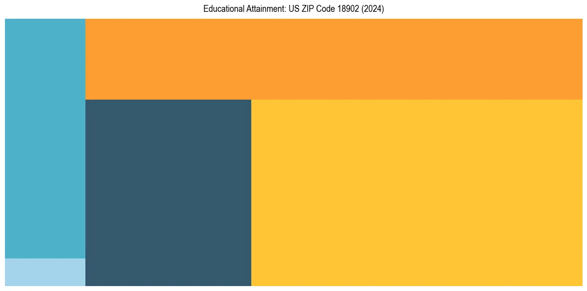Education Treemap for  in 2024