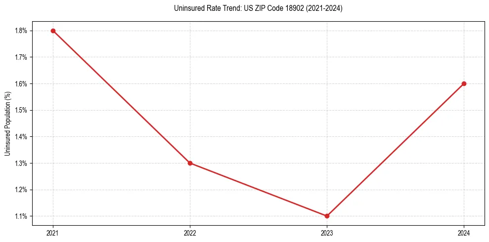 Uninsured trend chart for US ZIP Code 18902