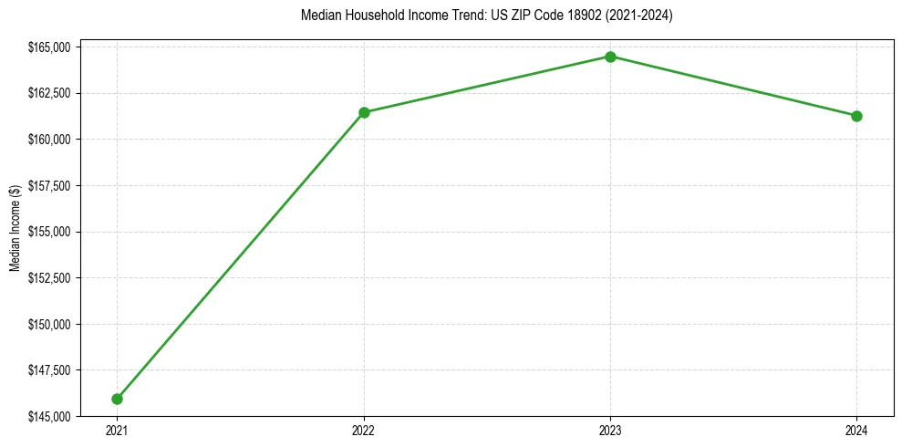 Income trend for 