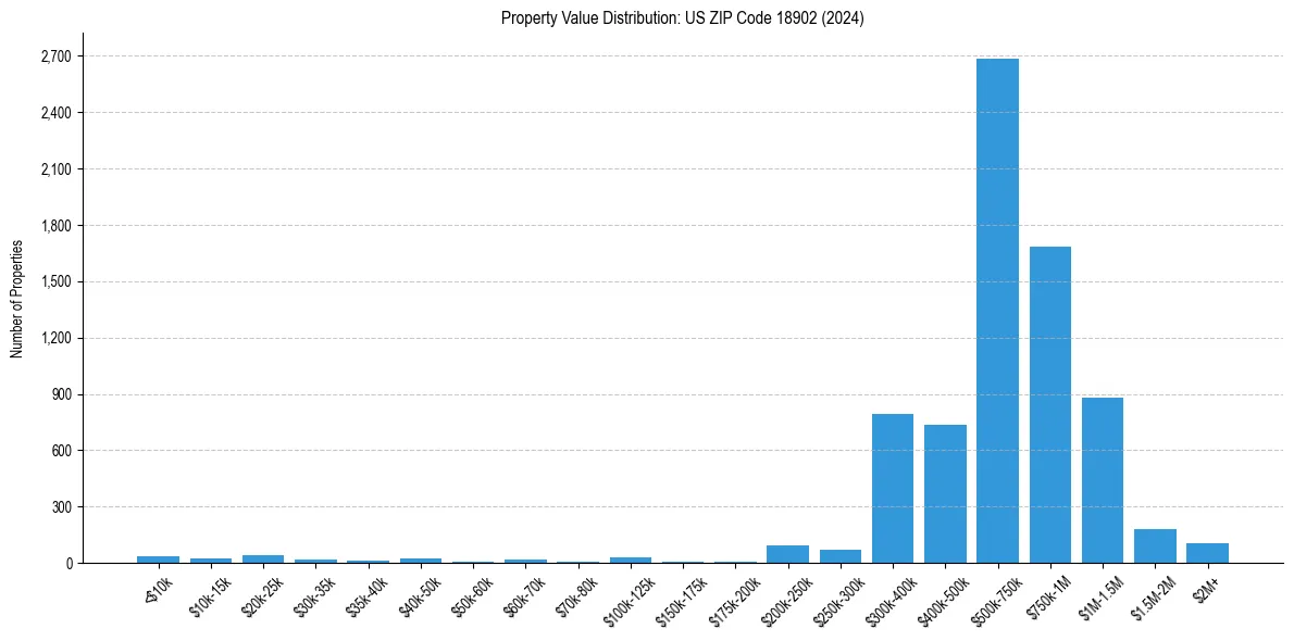 Value Distribution for 