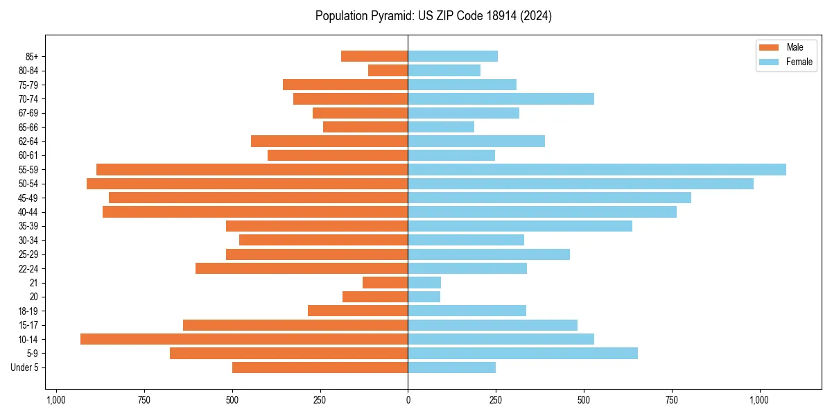 Population pyramid for 