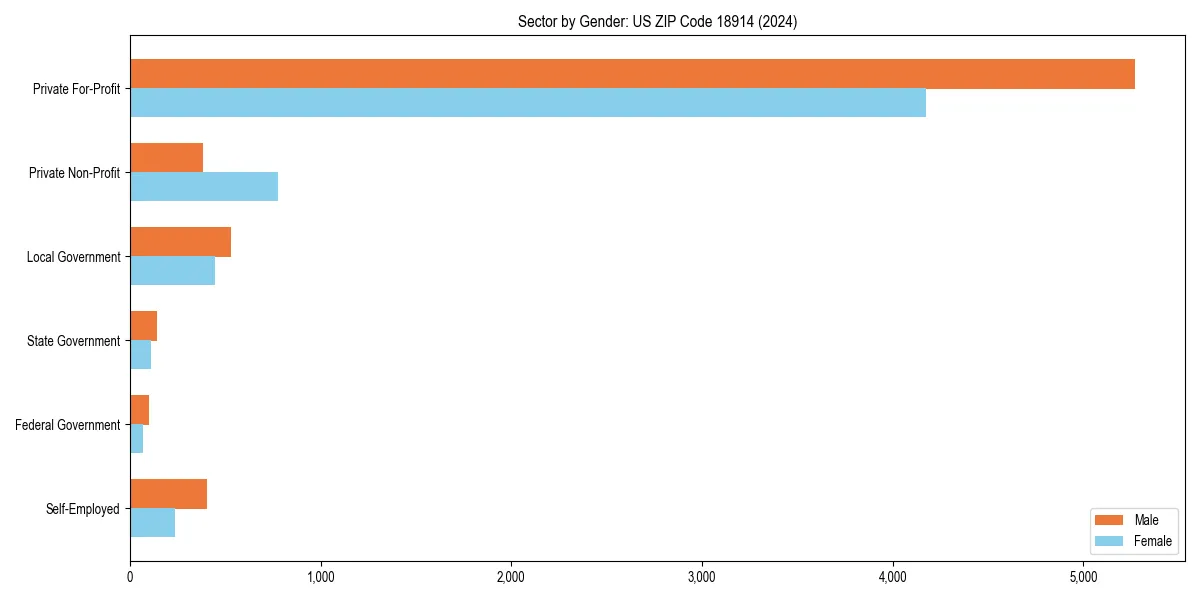 Employment sector breakdown by gender in 