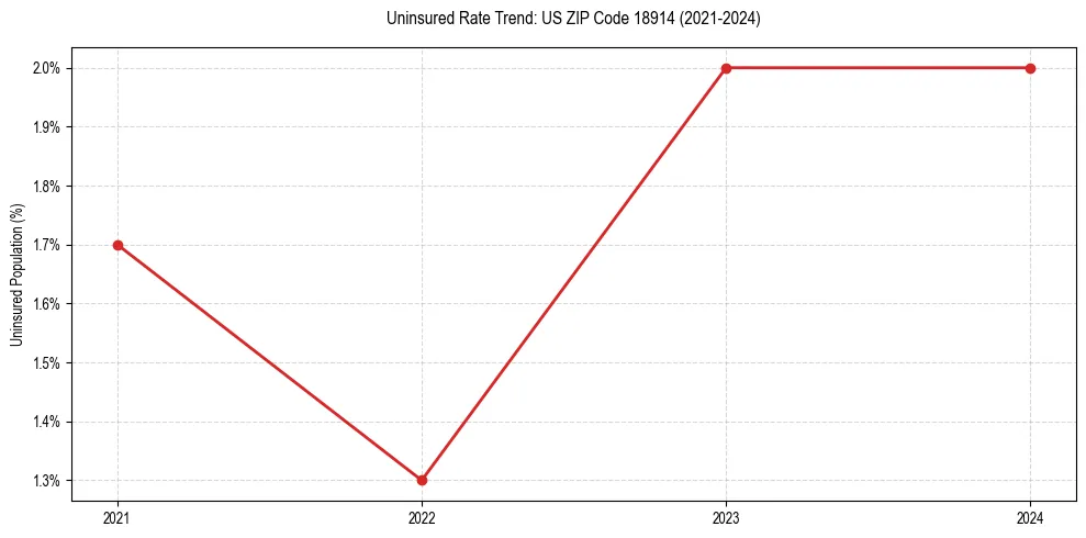 Uninsured trend chart for US ZIP Code 18914