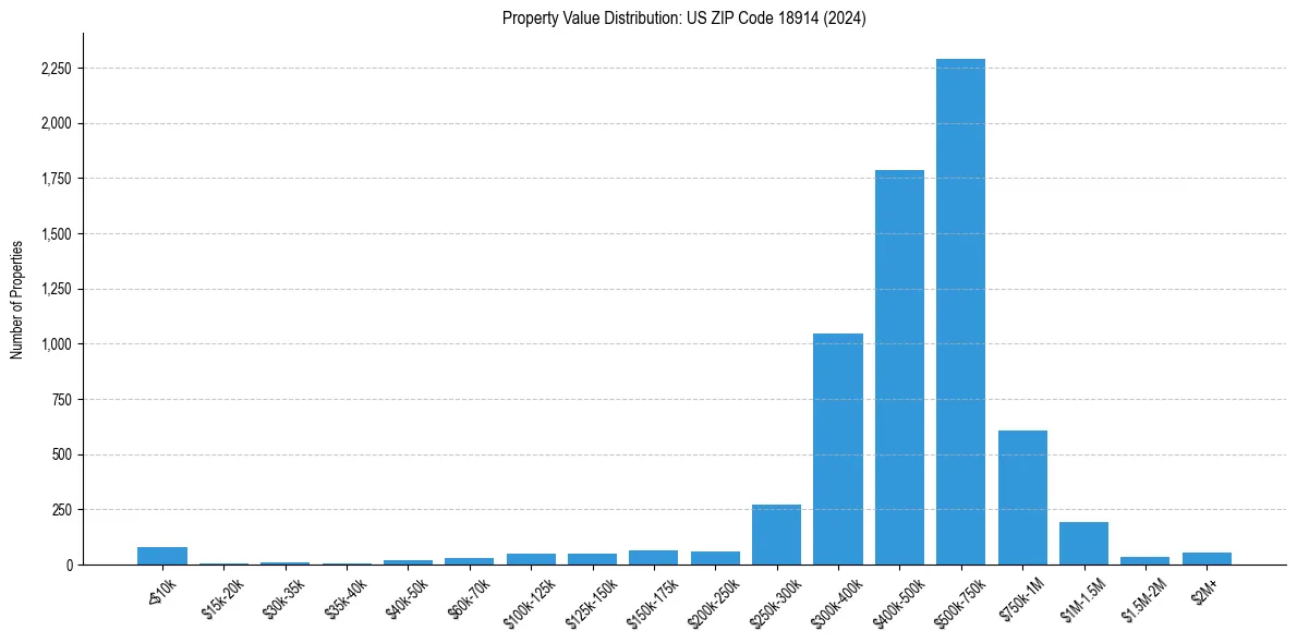 Value Distribution for 