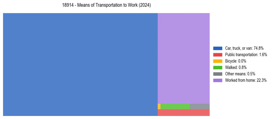Commute modes in US ZIP Code 18914
