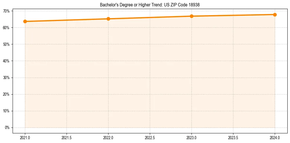Trend chart showing bachelor degree growth in 