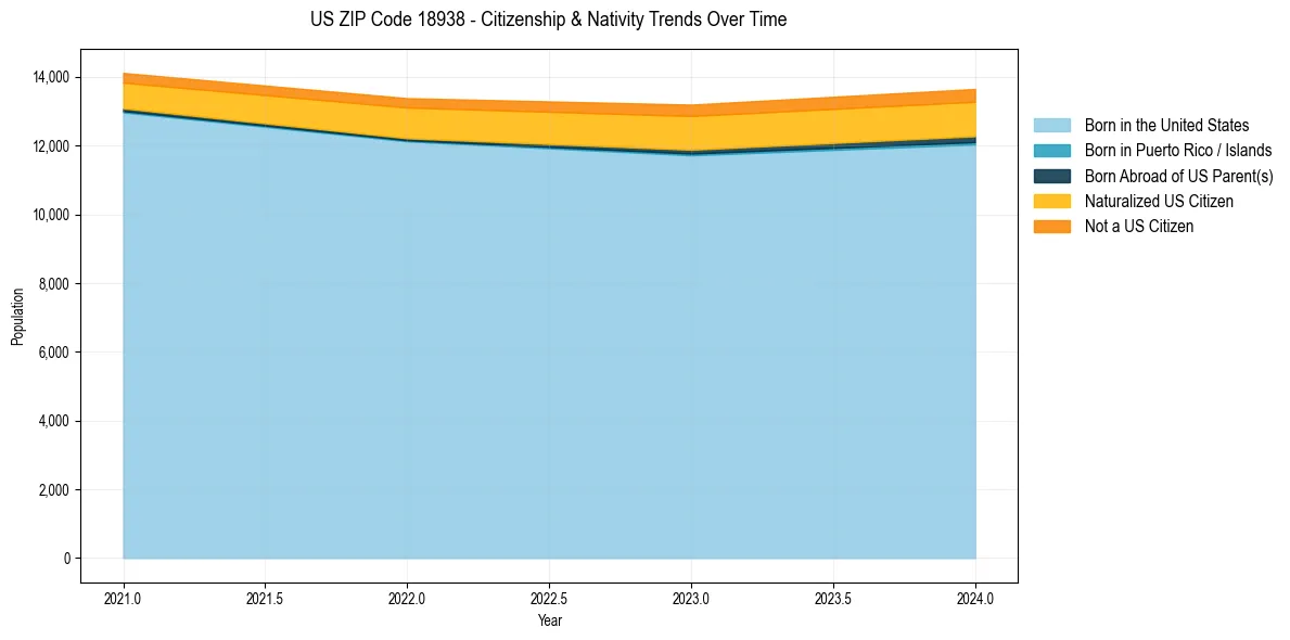 Historical nativity trends for 