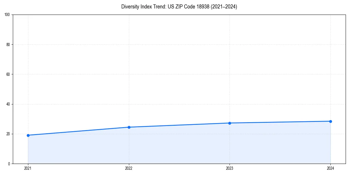 Line chart showing diversity index trends for 