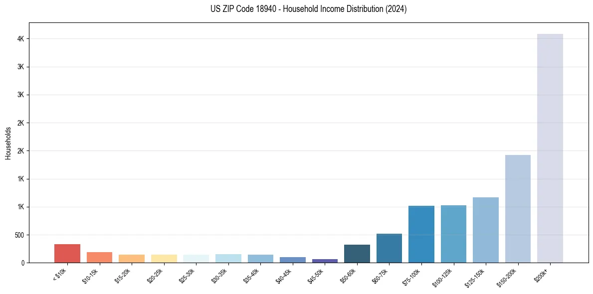Income Distribution for 