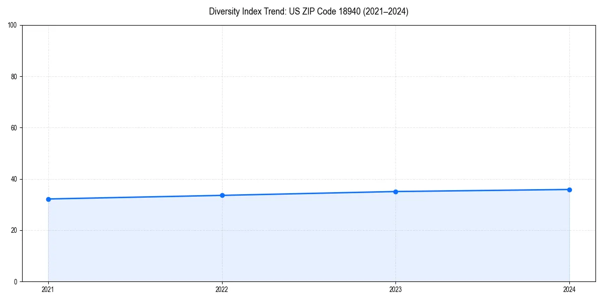 Line chart showing diversity index trends for 