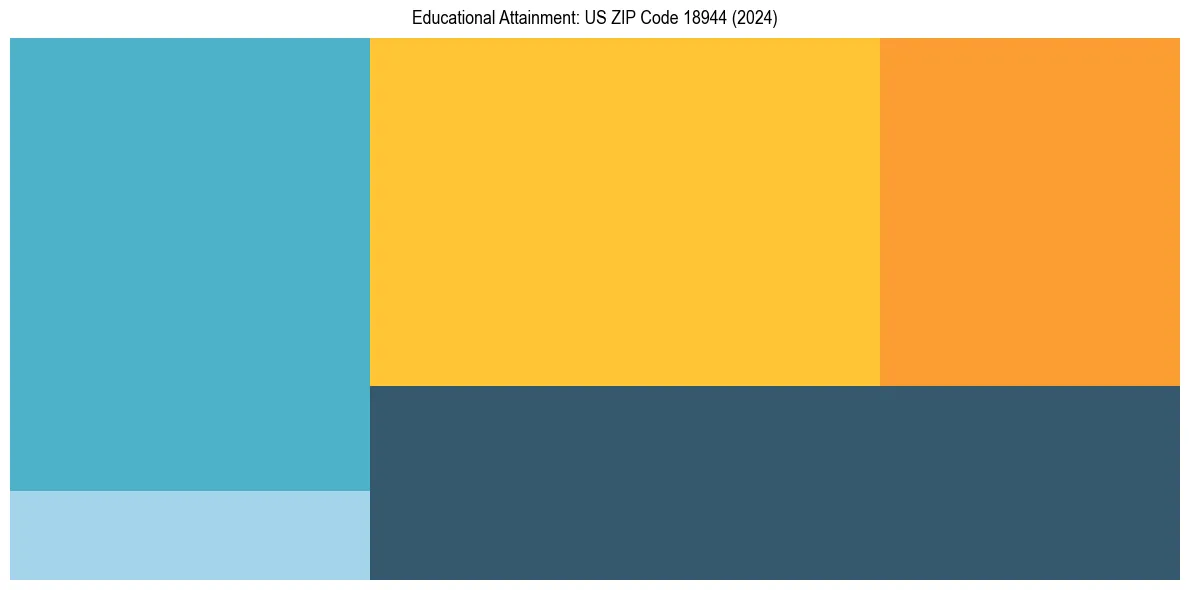 Education Treemap for  in 2024