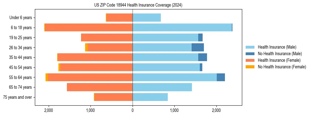 Health insurance pyramid for US ZIP Code 18944